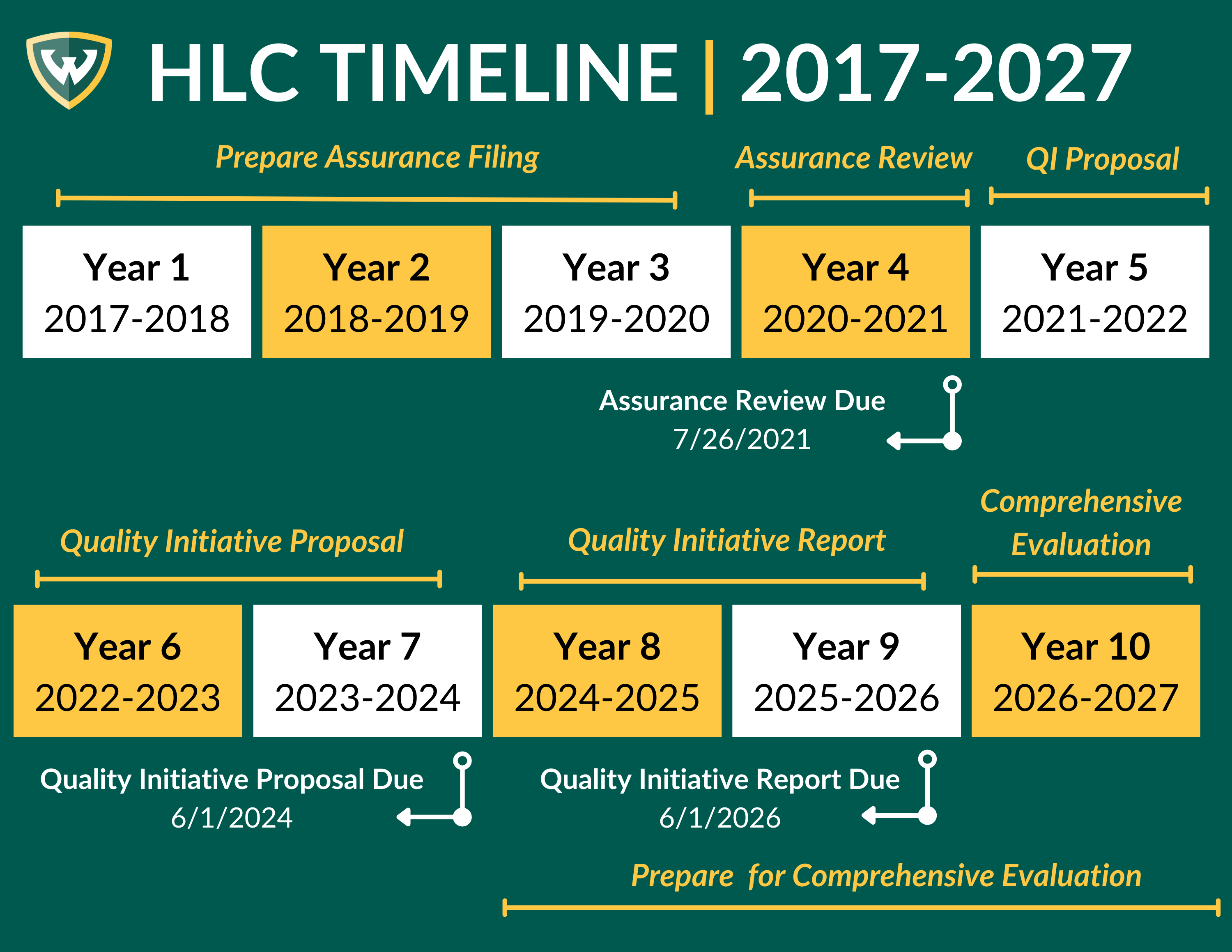 HLC Timeline